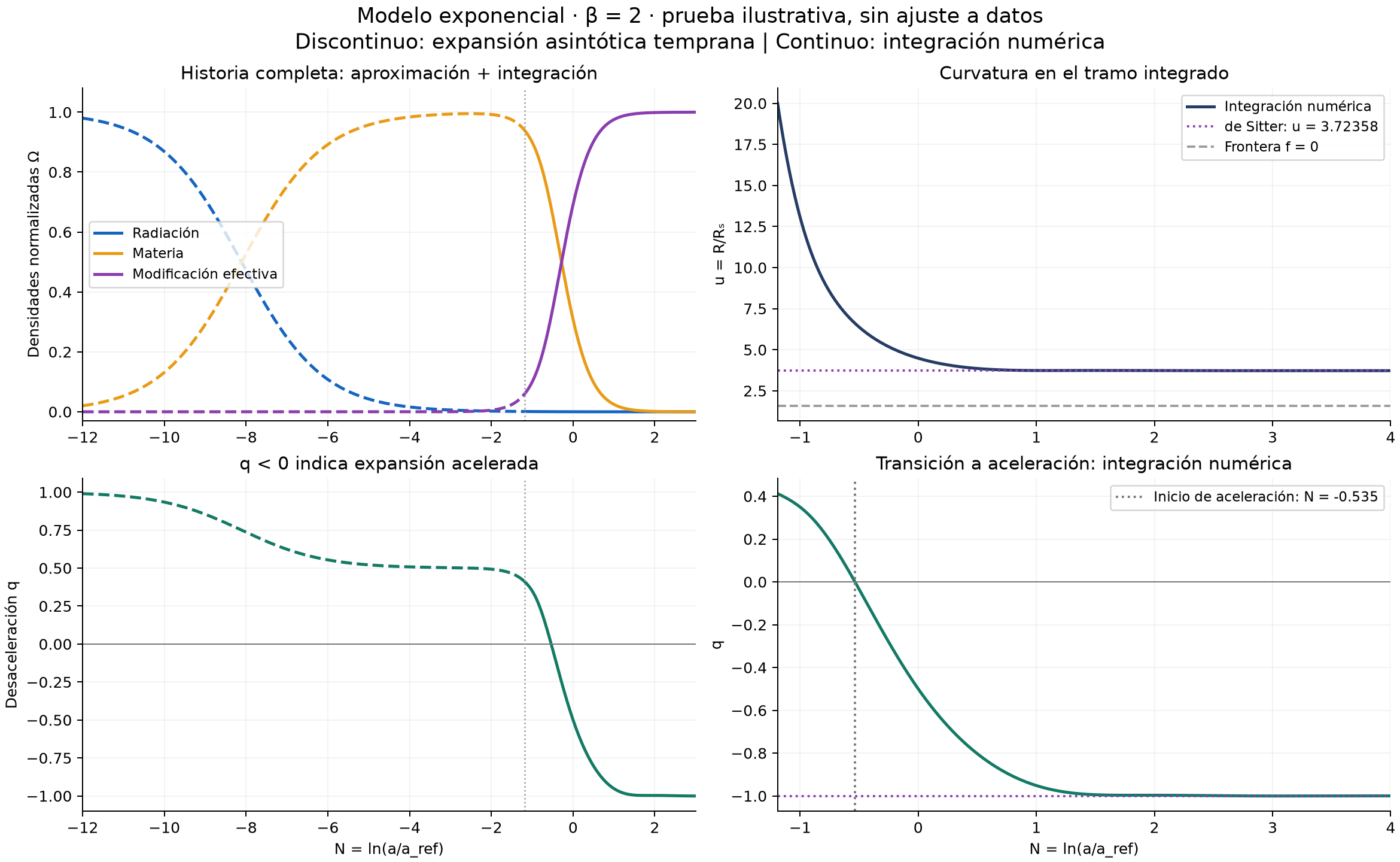Four panels from the first report: radiation, matter and effective modified-gravity densities; curvature approaching de Sitter; deceleration across the illustrative history; and the numerically integrated transition to acceleration. Dashed curves show an early-time approximation and solid curves show numerical integration.