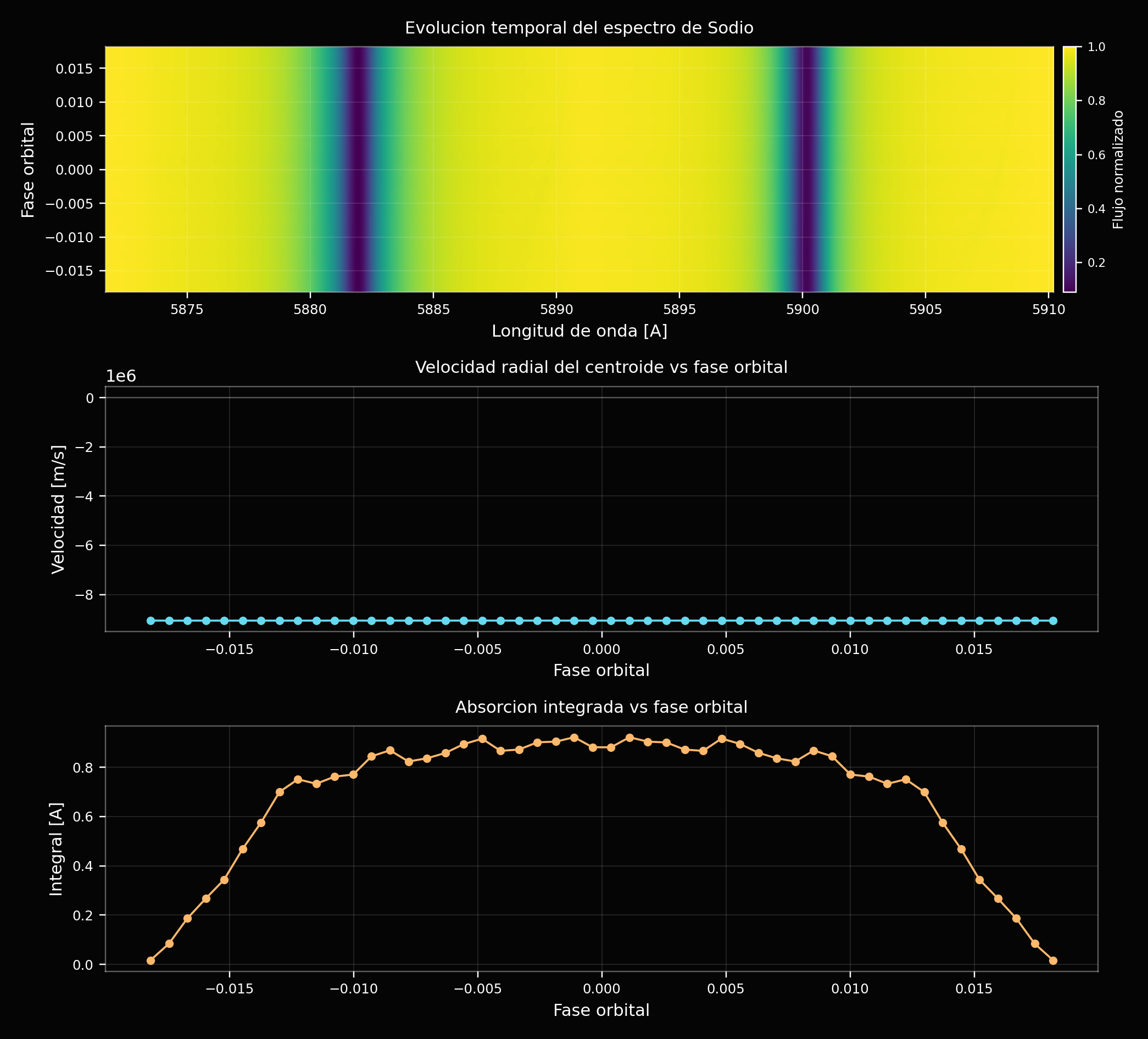 Starspot v6.1 time-series diagnostic showing sodium spectrum evolution, centroid radial velocity, and integrated absorption across orbital phase.